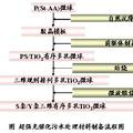 超強光催化污水處理材料--元素摻雜三維有序多孔二氧化鈦微球制備及光催化研究