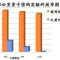 基于不穩(wěn)定光源的誘騙態(tài)量子密鑰分發(fā)  