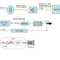 加寬連續(xù)譜的方法和系統(tǒng)