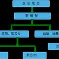 關(guān)于廢舊筆芯回收利用的調(diào)研及應(yīng)對(duì)方案