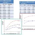 利用羥丙基-β-環(huán)糊精提取射干異黃酮