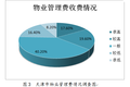 城市住宅小區(qū)物業(yè)管理現(xiàn)狀與對策