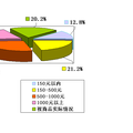 關于2009年—2010年我國網(wǎng)絡購物環(huán)境現(xiàn)狀及發(fā)展趨勢的分析調(diào)查報告