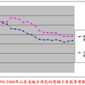 山東省城鄉(xiāng)居民恩格爾系數(shù)的統(tǒng)計(jì)分析