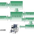 視線跟蹤人機(jī)交互技術(shù)及殘疾人輔助系統(tǒng)