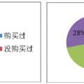 中國大陸高校生基金相連壽險(xiǎn)投資理財(cái)項(xiàng)目的推廣--以問卷調(diào)查為依據(jù)