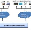 云技術(shù)下永不丟失的IU盤