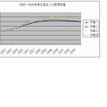 浙江省人口老齡化系數(shù)中長期預(yù)測模型研究   