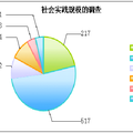 大學(xué)生社會(huì)實(shí)踐現(xiàn)狀調(diào)查及“四化五結(jié)合”育人模式研究--基于武漢9所高校的調(diào)查