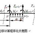 虛懸臂梁法對(duì)梁位移的簡(jiǎn)化