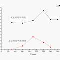 抗腫瘤藥物氯尼達明微乳系統(tǒng)的研究