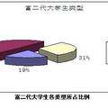 關(guān)于富二代大學(xué)生就業(yè)觀念的調(diào)查研究