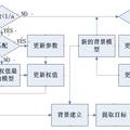 基于改進(jìn)混合高斯模型的目標(biāo)檢測系統(tǒng)