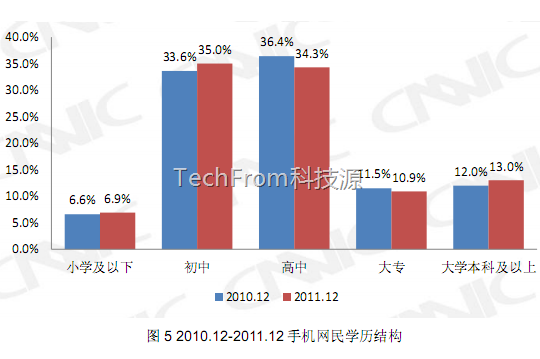 TechFrom<中國(guó)移動(dòng)互聯(lián)網(wǎng)報(bào)告>之手機(jī)用戶和移動(dòng)網(wǎng)民初高中占70%,收入在3000元內(nèi)占80%