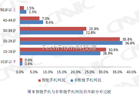 TechFrom<中國(guó)移動(dòng)互聯(lián)網(wǎng)報(bào)告>之手機(jī)用戶和移動(dòng)網(wǎng)民初高中占70%,收入在3000元內(nèi)占80%