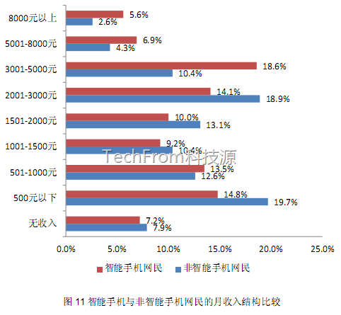 TechFrom<中國(guó)移動(dòng)互聯(lián)網(wǎng)報(bào)告>之手機(jī)用戶和移動(dòng)網(wǎng)民初高中占70%,收入在3000元內(nèi)占80%