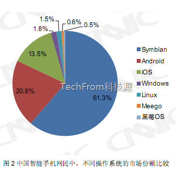 TechFrom<中國(guó)移動(dòng)互聯(lián)網(wǎng)報(bào)告>之手機(jī)用戶和移動(dòng)網(wǎng)民初高中占70%,收入在3000元內(nèi)占80%