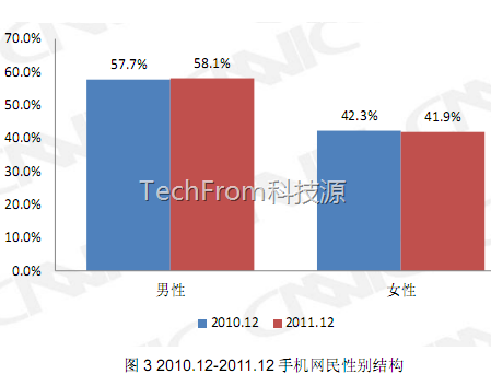 TechFrom<中國(guó)移動(dòng)互聯(lián)網(wǎng)報(bào)告>之手機(jī)用戶和移動(dòng)網(wǎng)民初高中占70%,收入在3000元內(nèi)占80%