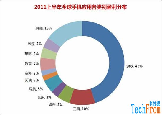 [全面剖析][中國]移動應(yīng)用開發(fā)現(xiàn)狀:大部分虧損,游戲為主,靠廣告盈利