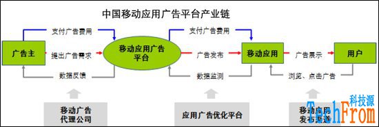 [全面剖析][中國]移動應(yīng)用開發(fā)現(xiàn)狀:大部分虧損,游戲為主,靠廣告盈利